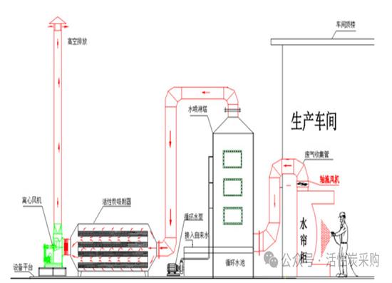“水洗塔+碱洗塔+活性炭吸附塔”的工艺处理手册！